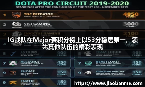 IG战队在Major赛积分榜上以53分稳居第一，领先其他队伍的精彩表现